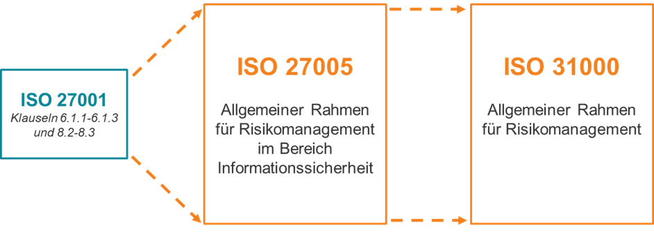Grafik ISO 27005 usd AG