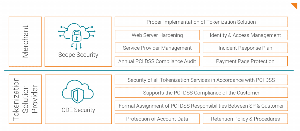 Aktivitäten zur Einhaltung des PCI DSS bei Händlern und TSPs