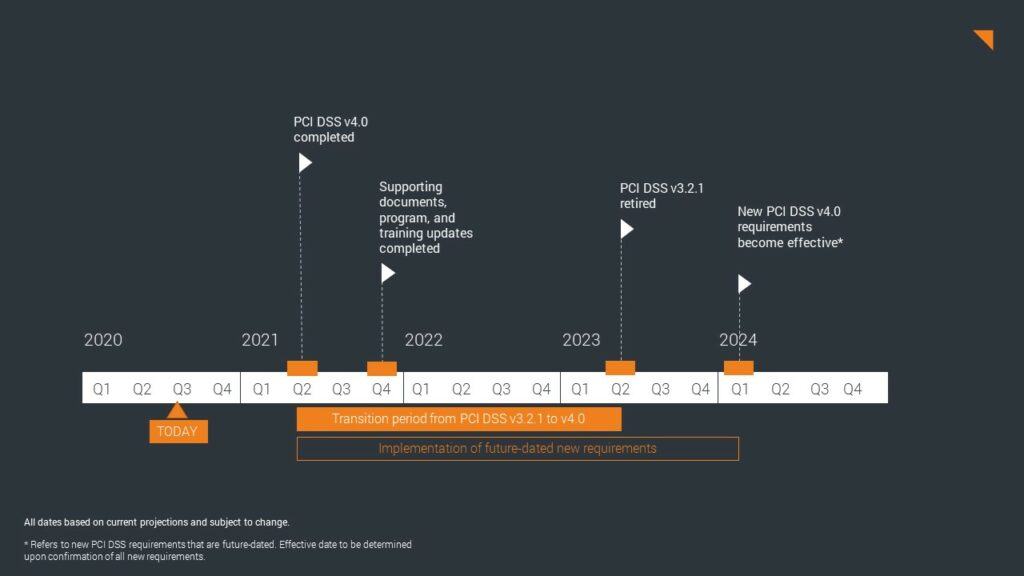 PCI DSS 4.0 Transition Timeline
