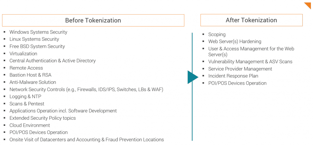 PCI DSS relevante Auditsitzungen vor und nach der Tokenisierung