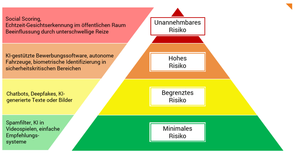 Grafik zu den Risikokategorien des EU AI Act: Vier Stufen – unannehmbares Risiko, hohes Risiko, begrenztes Risiko und minimales Risiko.
Unannehmbares Risiko: KI-Systeme für Social Scoring oder manipulative Spielzeug-Roboter.
Hohes Risiko: KI in kritischen Infrastrukturen, medizinischen Diagnosen oder Bewerberauswahl.
Begrenztes Risiko: Chatbots oder KI-gestützte Empfehlungssysteme.
Minimales Risiko: Spamfilter oder KI in Videospielen.
Die Darstellung zeigt farblich getrennte Kategorien und verdeutlicht die unterschiedlichen regulatorischen Anforderungen