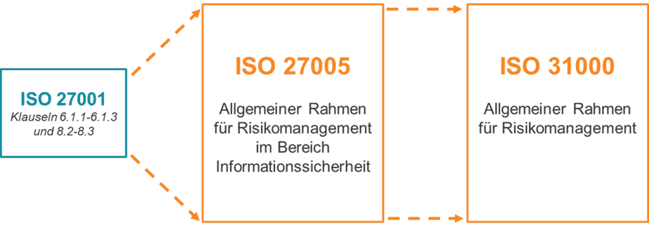 ISO 27005 als Bindeglied  zwischen der ISO 27001 und der ISO 31000