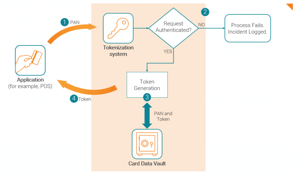 Prozess Tokenisierung