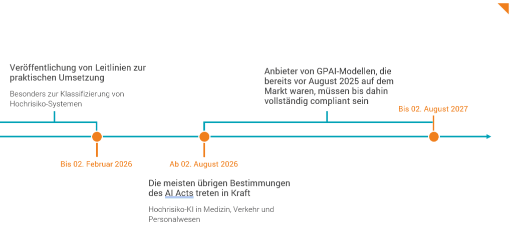 Grafik zeigt den Zeitstrahl zur Umsetzung des EU AI Act für 2026 und 2027. Markiert sind zentrale Meilensteine: Start der Anwendung für KI-Systeme mit hohem Risiko, Übergangsfristen für Anbieter und verpflichtende Konformitätsbewertungen. Die Timeline veranschaulicht die schrittweise Einführung der regulatorischen Anforderungen und die Deadlines für Unternehmen.